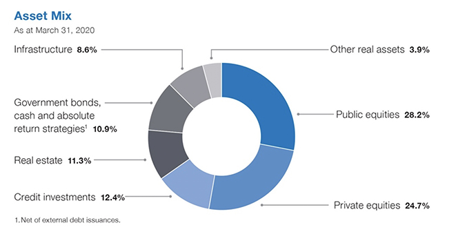 Frequently Asked Questions | CPP Investments