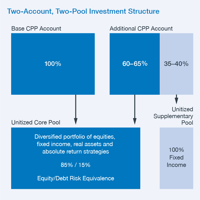 two Account, Two Pool Investment Structure