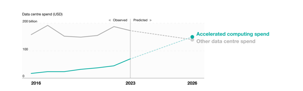 Faster, smarter, more powerful: Five AI trends every investor should ...