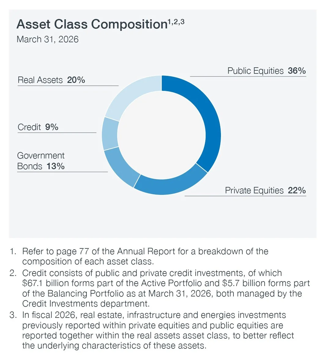 Q4 F26CPP Asset Class Composition Chart