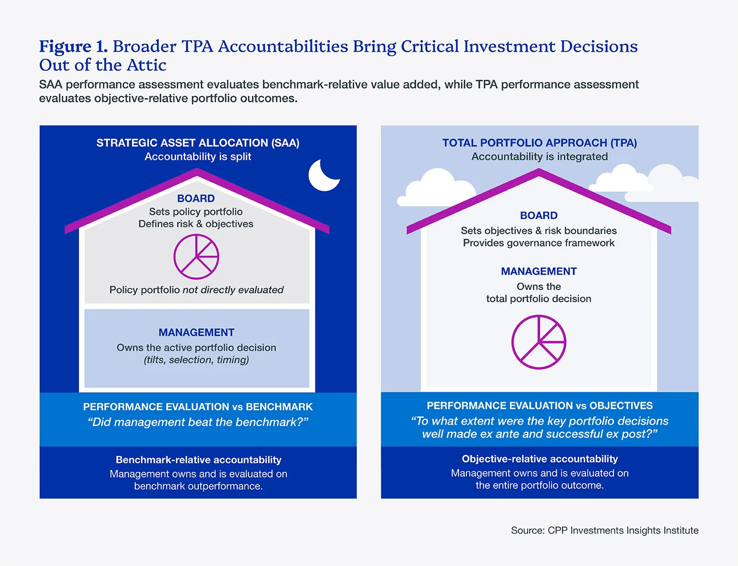 Source: CPP Investments Insights Institute