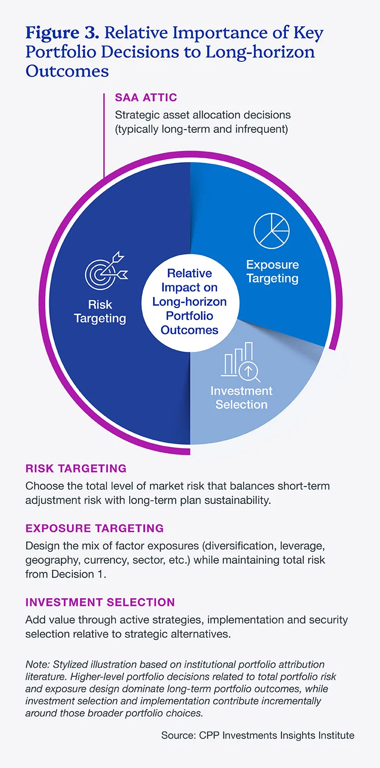 Measuring What Matters: Evaluating the Total Portfolio Approach | CPP ...